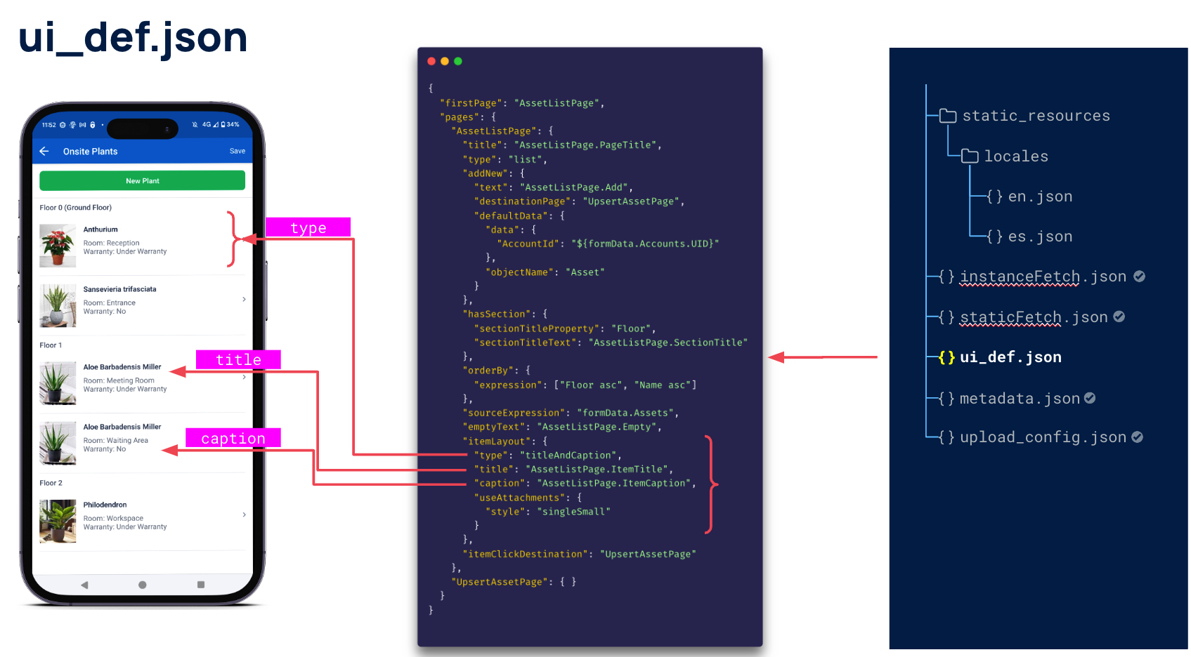 A screenshot showing a mobile extension with images of plants in each row, plus a title and caption list page component and the ui_def.json file showing the properties that define these components.