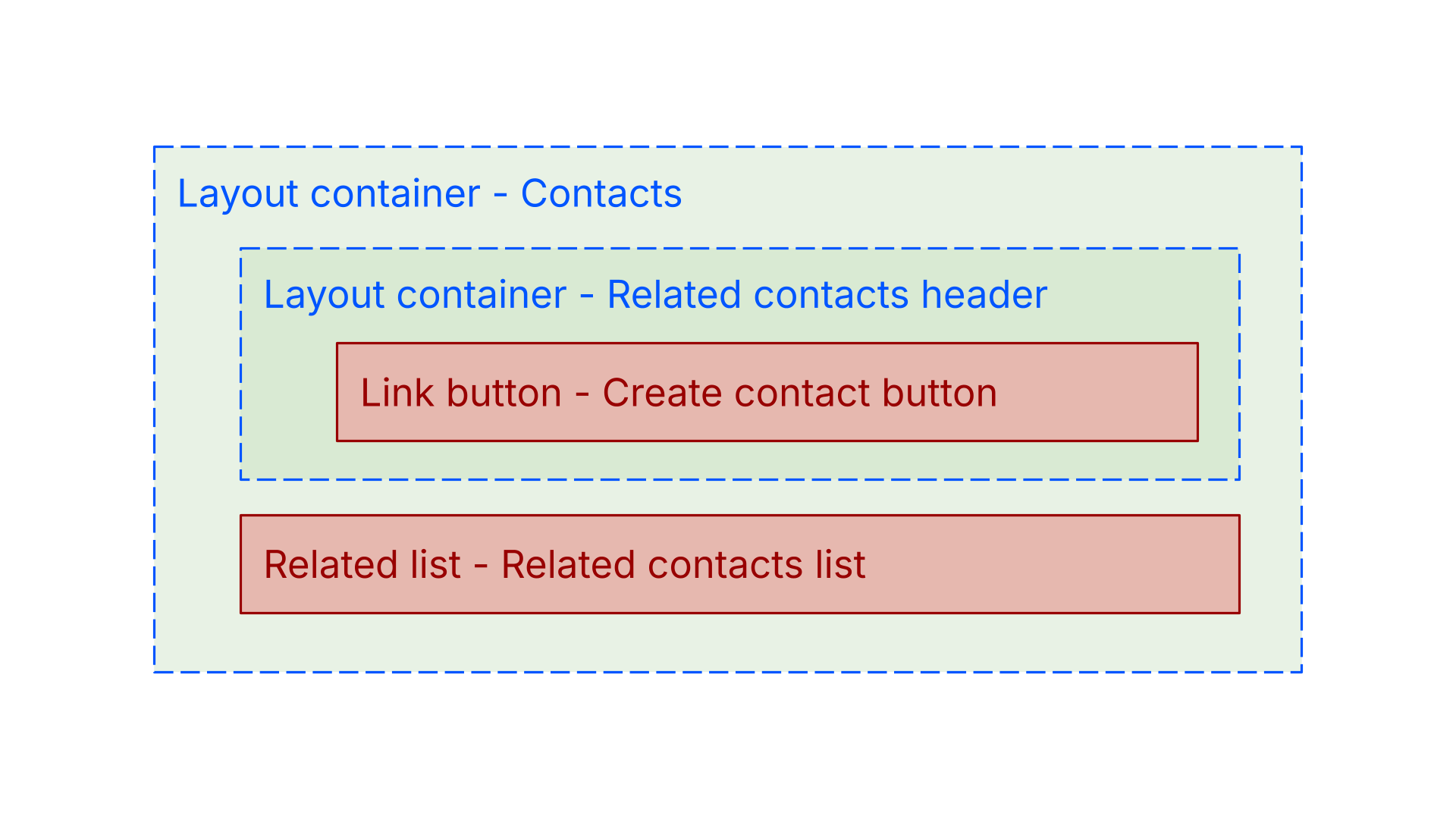A diagram of the basic structure of components, showing the nesting of layout containers, and child components